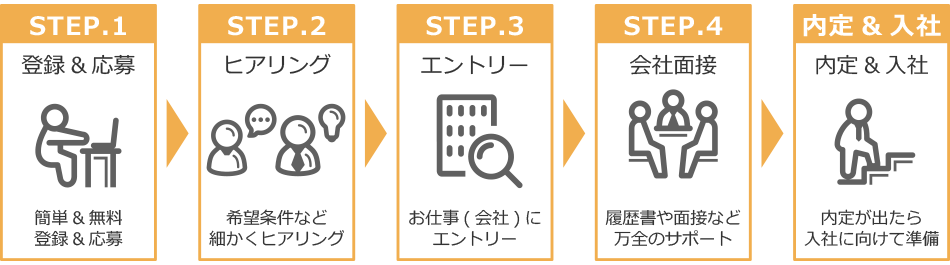 利用の流れ正社員・契約社員